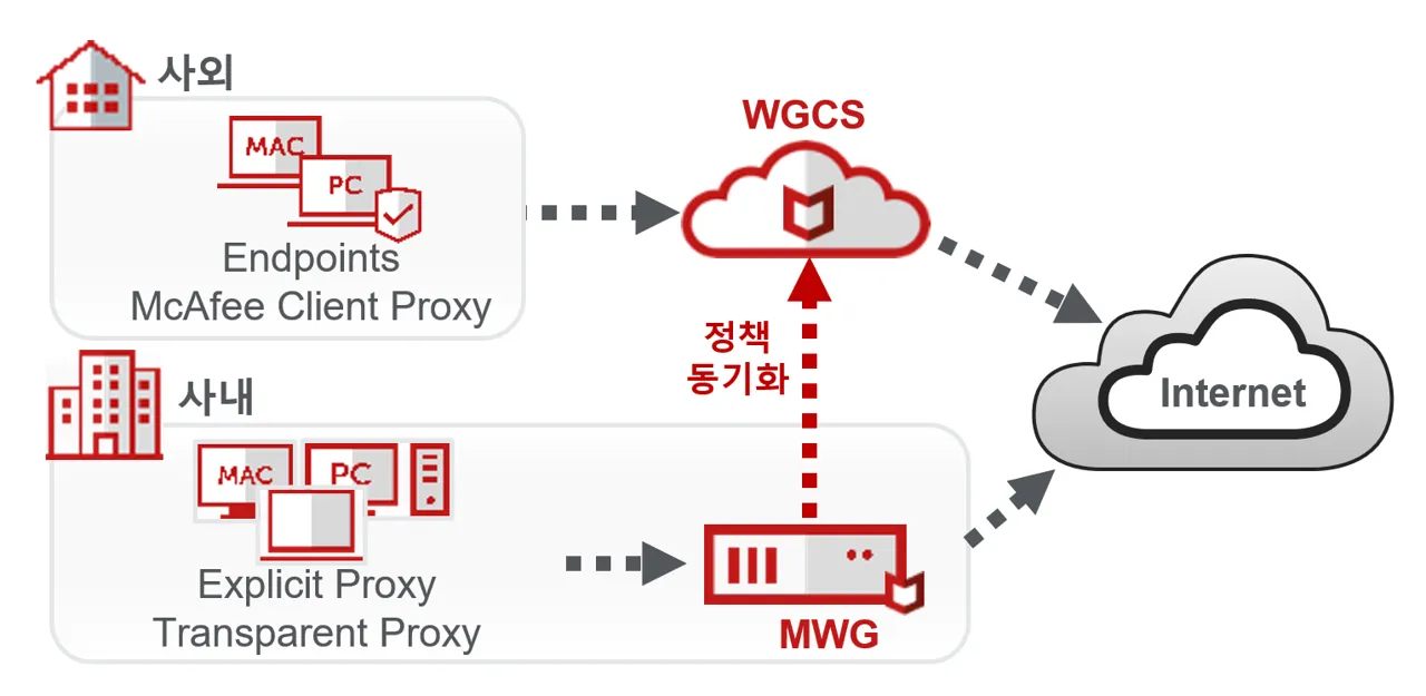 Descargar-n3me7p63-McAfee Client Proxy 4.4.1